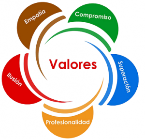 Entender la filosofía del cliente