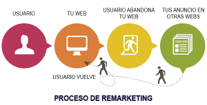 Remarketing