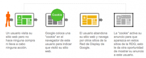 Proceso del Remarketing
